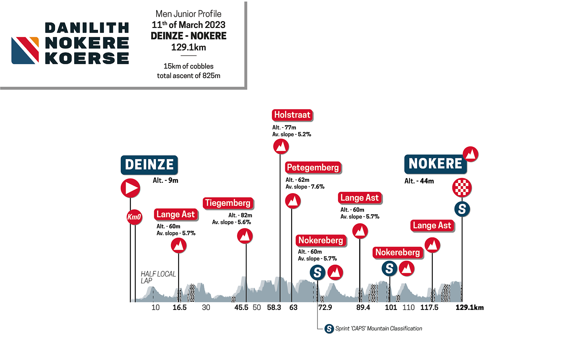 2022 12 05 Danilith Nokere Koerse PROFILE MEN JUNIOR Plan de travail 1